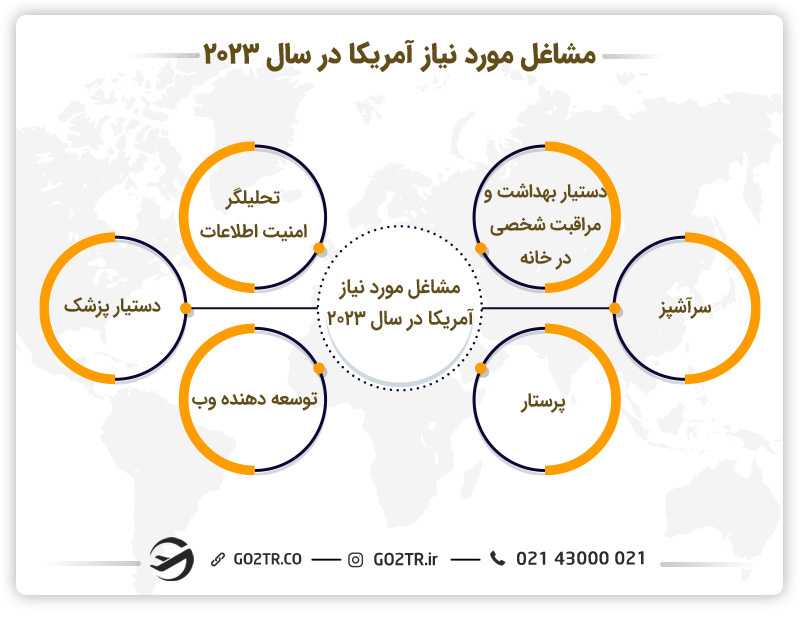 مشاغل مورد نیاز آمریکا در سال ۲۰۲۳