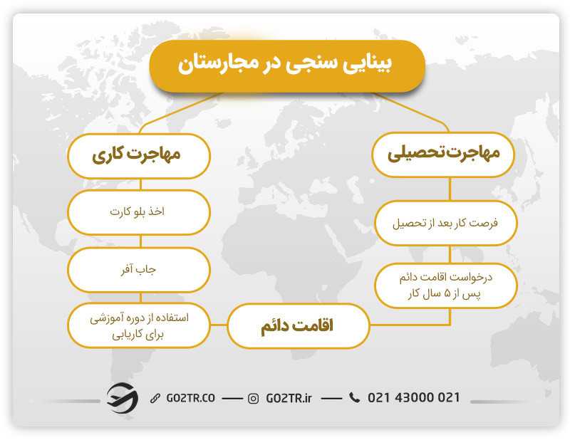 تصویری از راههای اقدام به مهاجرت به مجارستان از طریق تحصیل و کار در حوزه بیناییسنجی