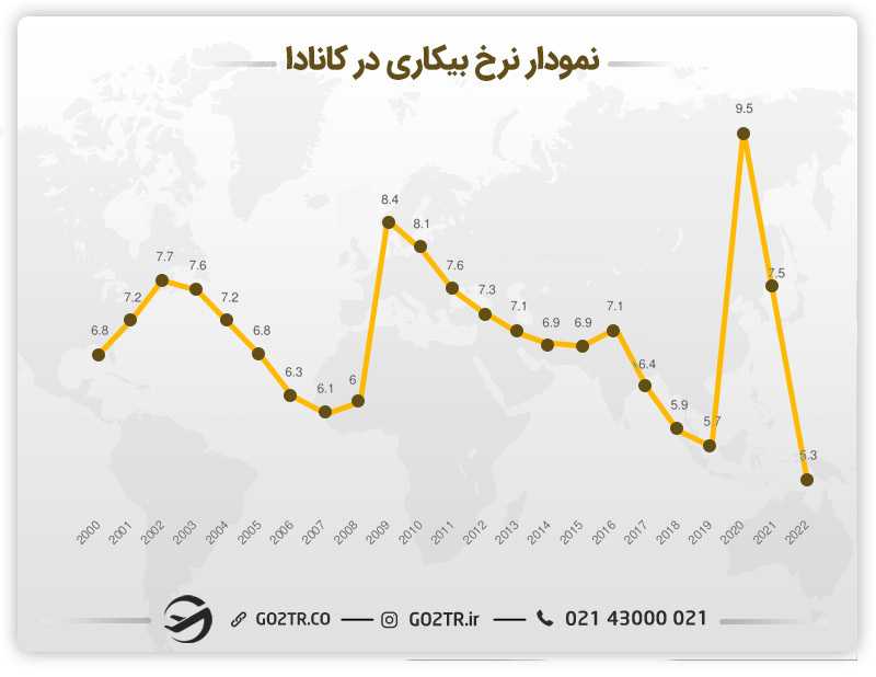 نرخ بیکاری در کانادا