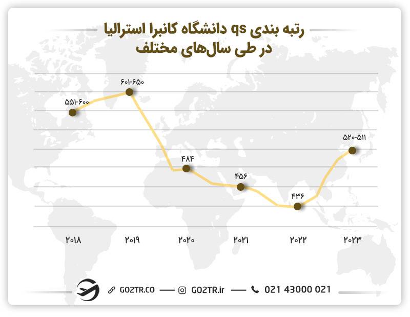 تصویری از رتبه‌بندی دانشگاه کانبرا استرالیا در طی سال‌های مختلف