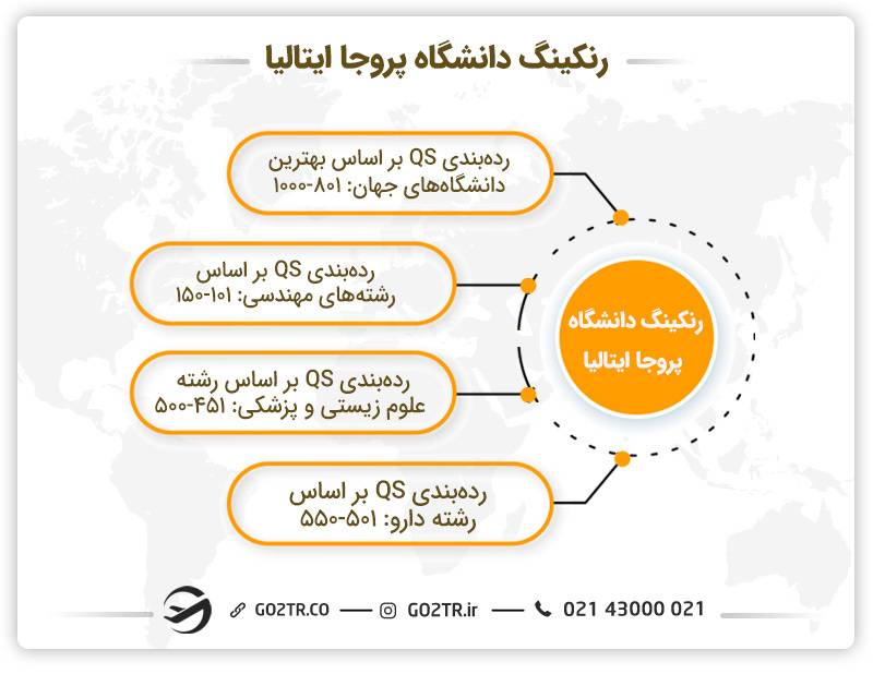 رنکینگ دانشگاه پروجا ایتالیا
