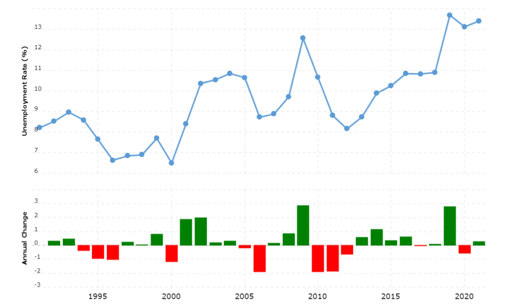 نرخ بیکاری در ترکیه