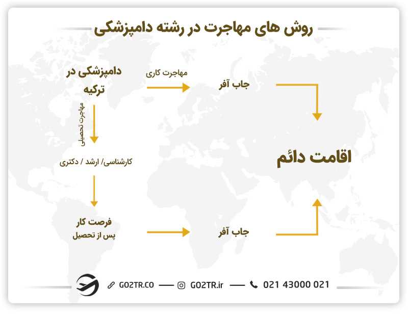 مهاجرت-دامپزشکی