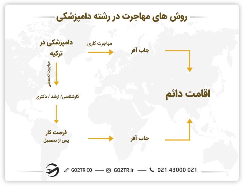 مهاجرت-دامپزشکی