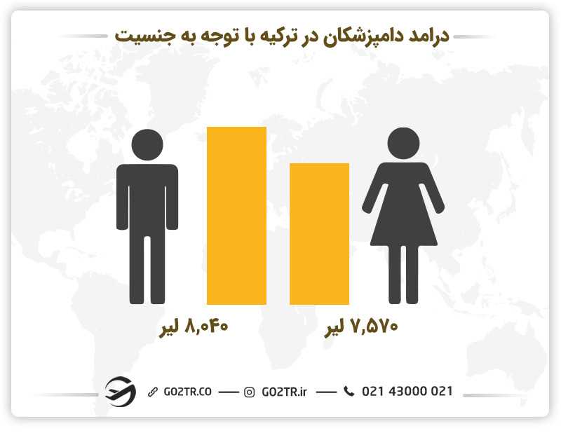 درامد-دامپزشکان-با-توجه-به-جنسیت
