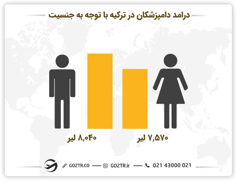 درامد-دامپزشکان-با-توجه-به-جنسیت