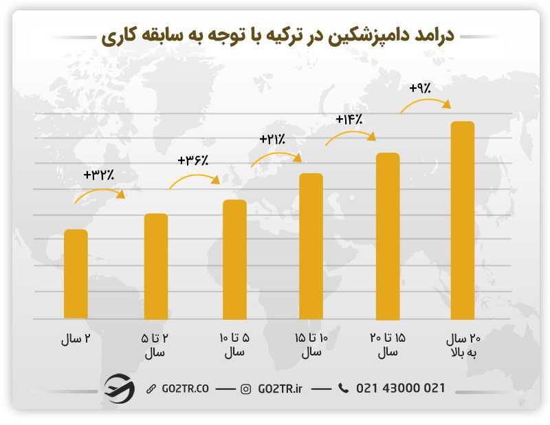 درامد_دامپزشکین_در_ترکیه_با_توجه_به_سابقه_کاری
