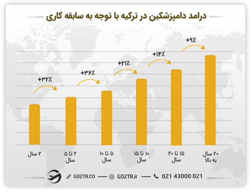 درامد_دامپزشکین_در_ترکیه_با_توجه_به_سابقه_کاری
