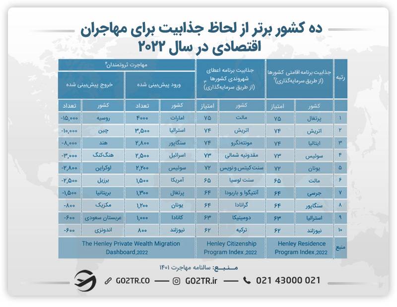 کشورهای جذاب برای مهاجرت