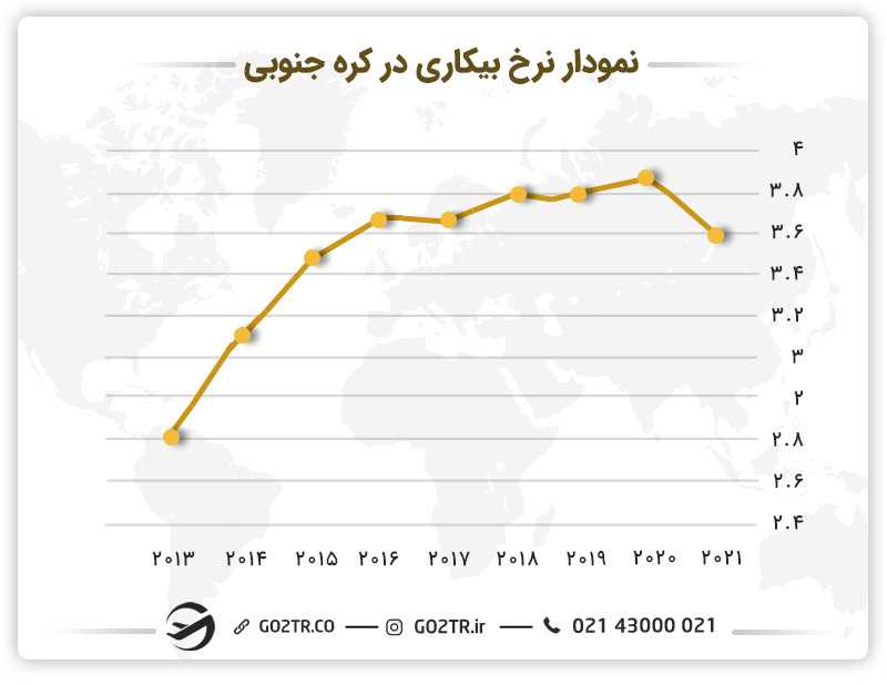 نمودار نرخ بیکاری در کره جنوبی