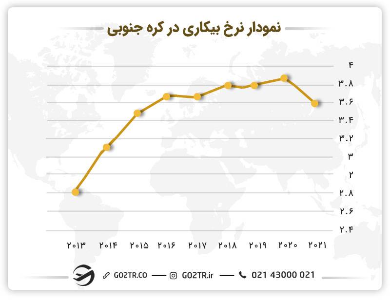 نمودار نرخ بیکاری در کره جنوبی