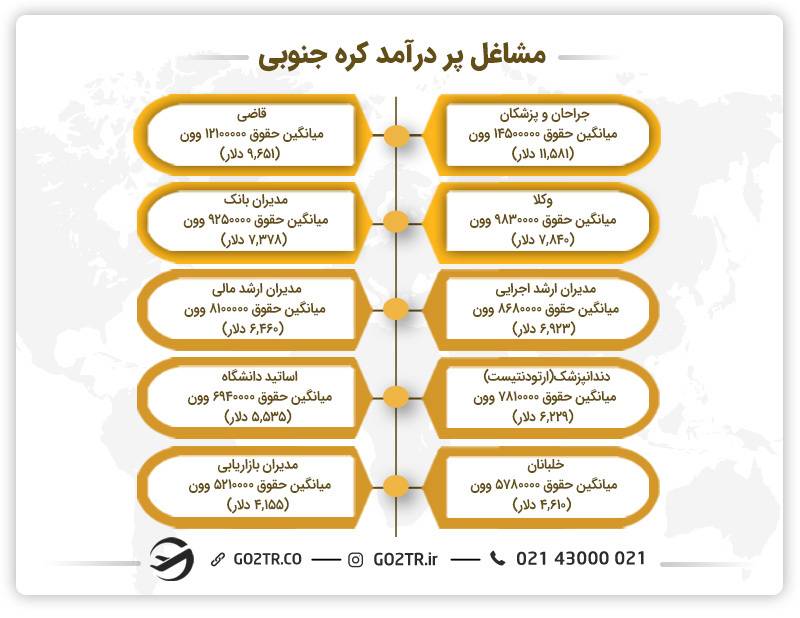 مشاغل پر درآمد کره جنوبی