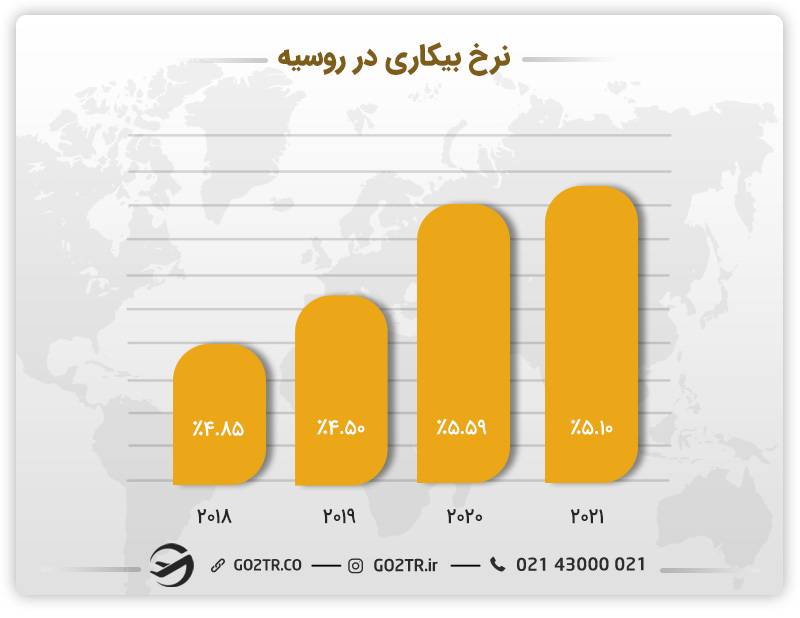نمودار نرخ بیکاری در روسیه برای متقاضیان علوم آزمایشگاهی در روسیه
