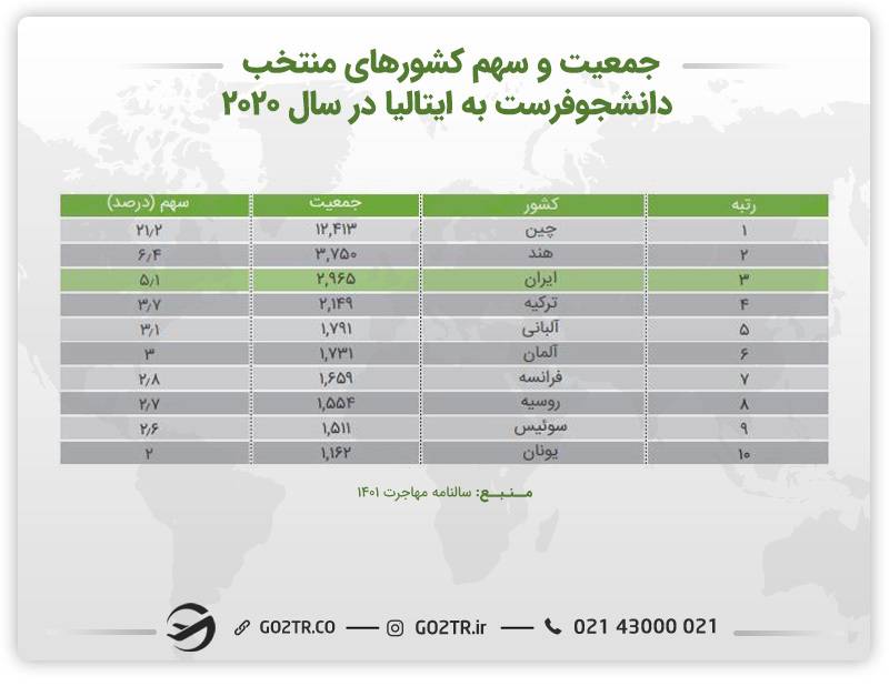 تعداد دانشجویان کشورهای مختلف در ایتالیا
