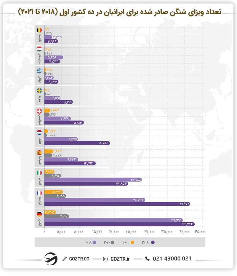 تعداد ویزای شینگن صادر شده برای ایرانیان در ده کشور اول از سال ۲۰۱۸ الی ۲۰۲۱