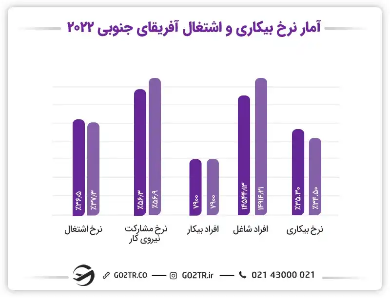 نرخ بیکاری در افریقای جنوبی ویزای کار آفریقای جنوبی