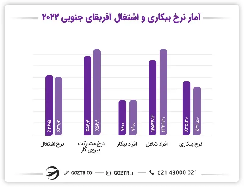 نرخ بیکاری در افریقای جنوبی ویزای کار آفریقای جنوبی