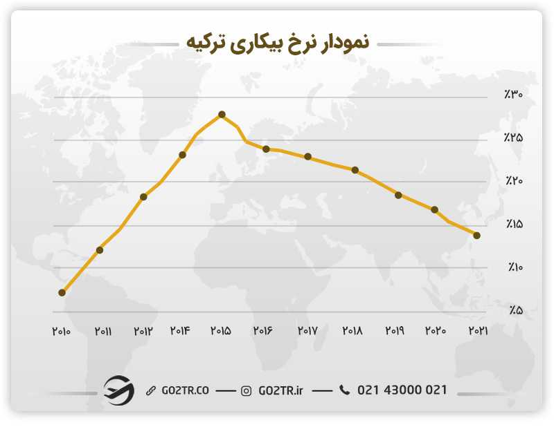 نمودار نرخ بیکاری در ترکیه- مهندسی شیمی در ترکیه