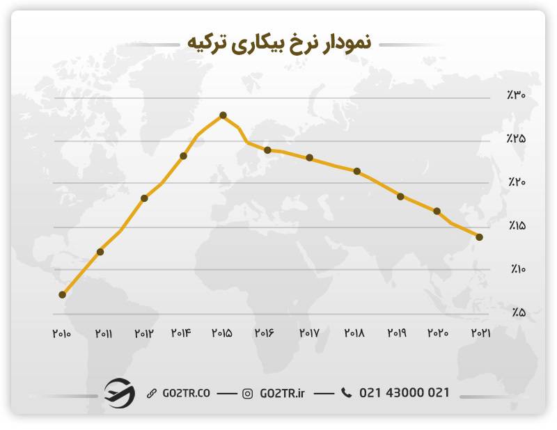 نمودار نرخ بیکاری در ترکیه- مهندسی شیمی در ترکیه