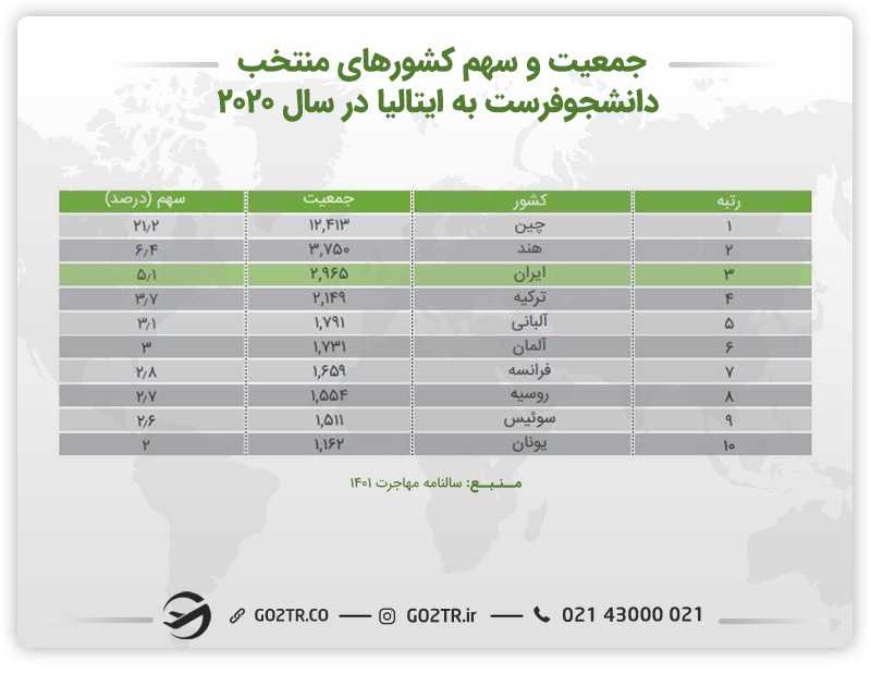 کشورهای دانشجوفرست به ایتالیا