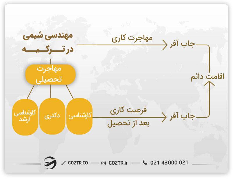 بهترین روش ها برای مهاجرت مهندسان شیمی به ترکیه