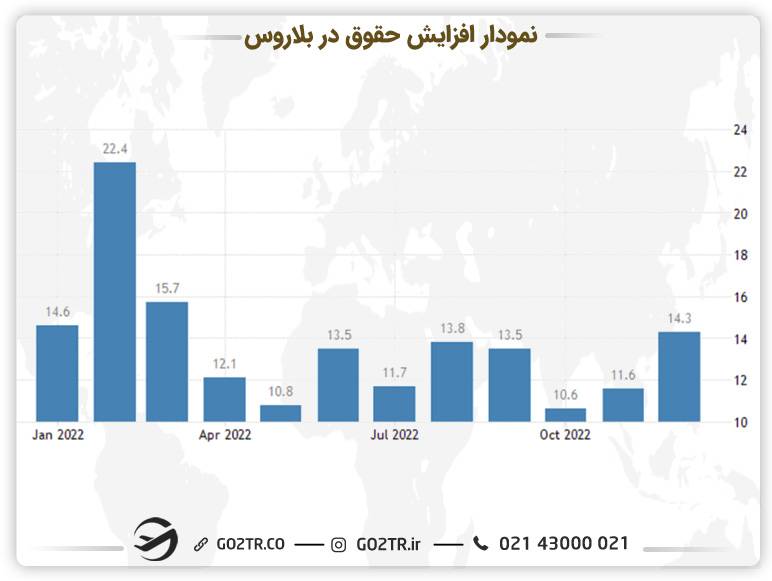افزایش حقوق سالیانه با کار در بلاروس 