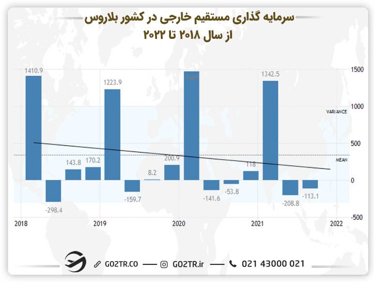 سرمایه‌گذاری خارجی در بلاروس- ثبت شرکت در بلاروس