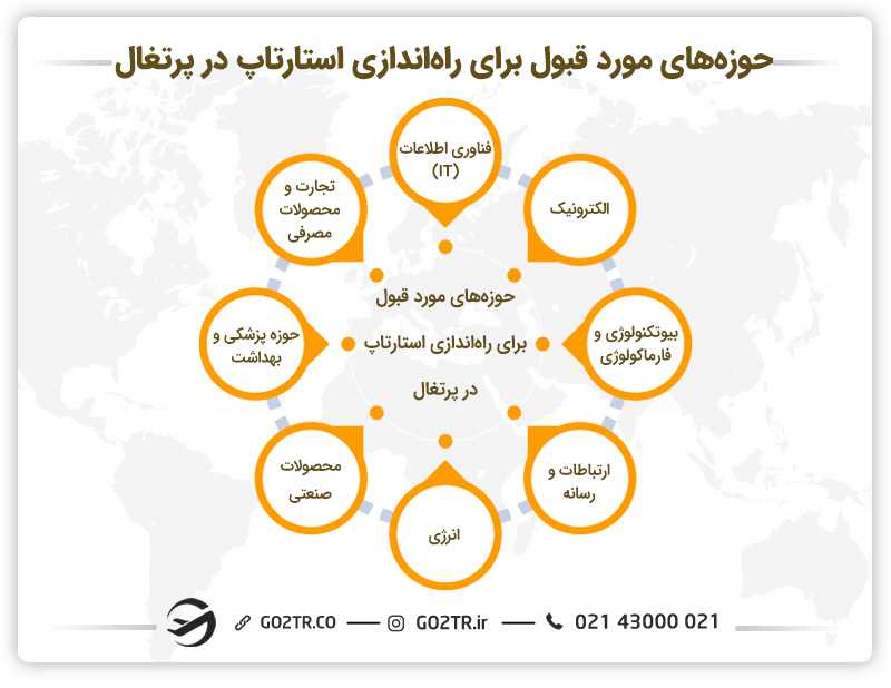 حوزههای مورد قبول جهت راهاندازی استارتاپ در پرتغال