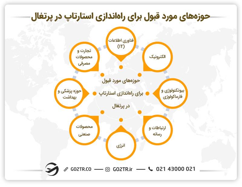 حوزه‌های مورد قبول جهت راه‌اندازی استارتاپ در پرتغال