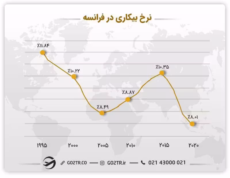 نرخ بیکاری فرانسه