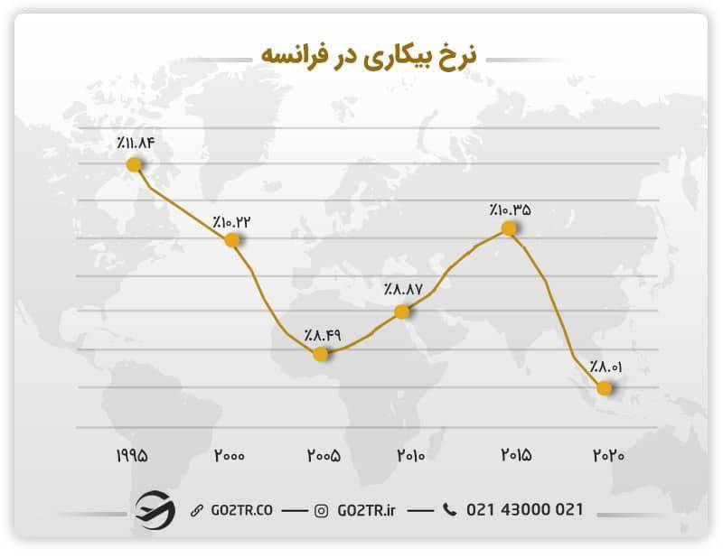 نرخ بیکاری فرانسه