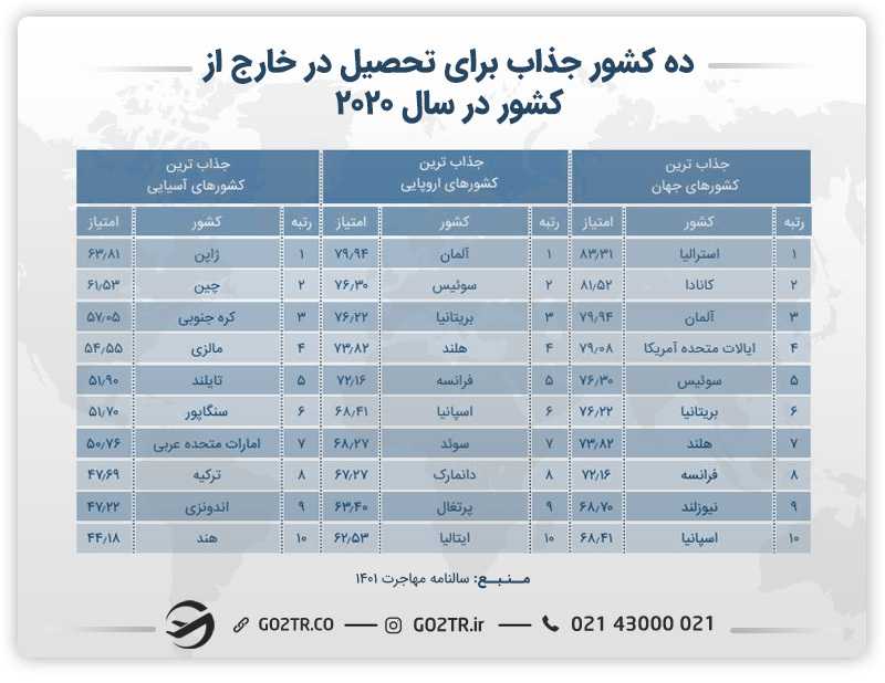 ده کشور جذاب برای تحصیل در خارج از کشور در سال ۲۰۲۰