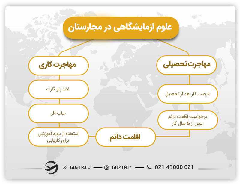 تصویری از راههای مهاجرت به استرالیا از طریق علوم آزمایشگاهی