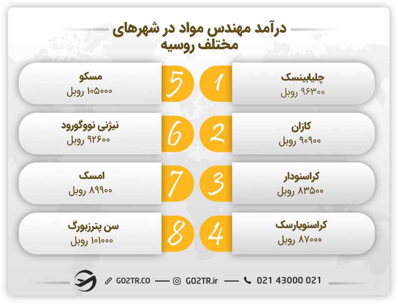 درآمد رشته مهندسی مواد در شهرهای مختلف روسیه