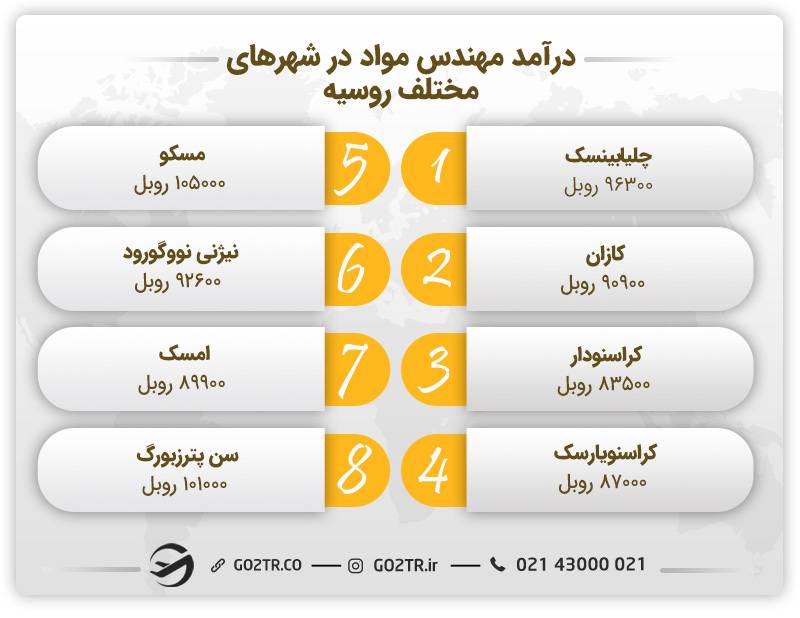 درآمد رشته مهندسی مواد در شهرهای مختلف روسیه