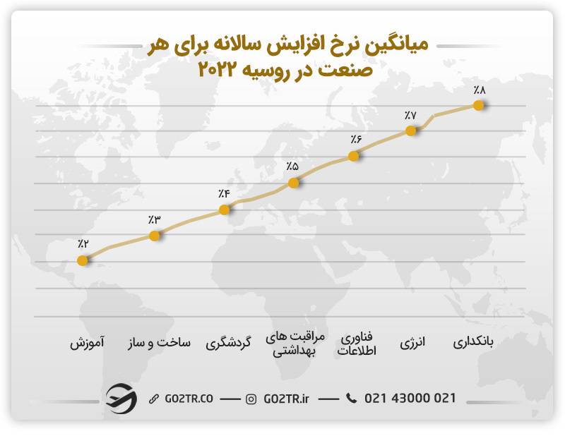 میانگین نرخ افزایش سالانه صنایع مختلف در روسیه