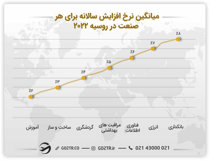 نرخ افزایش سالانه درآمد برای صنایع مختلف در روسیه