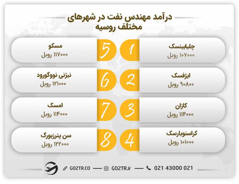 درآمد مهندسی نفت در شهرهای مختلف روسیه