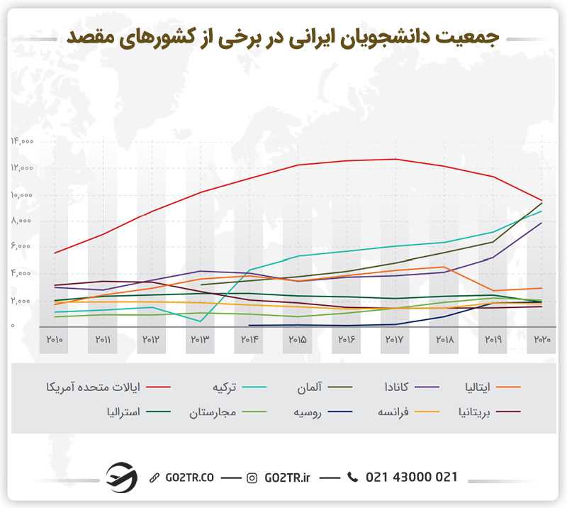 جمعیت دانشجویان ایرانی در برخی از کشورهای مقصد