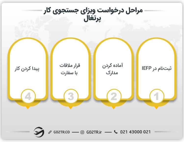 مراحل درخواست ویزای جستجوی کار پرتغال