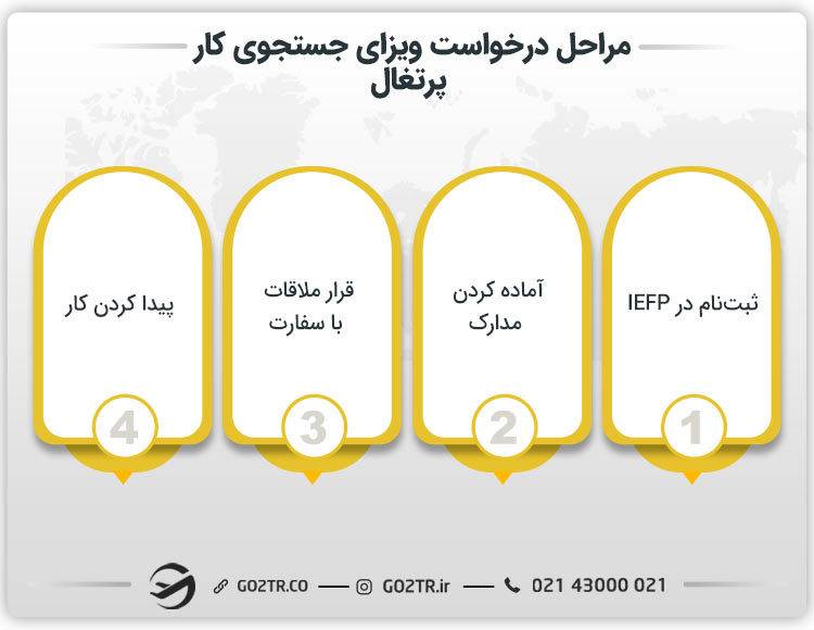 مراحل درخواست ویزای جستجوی کار پرتغال