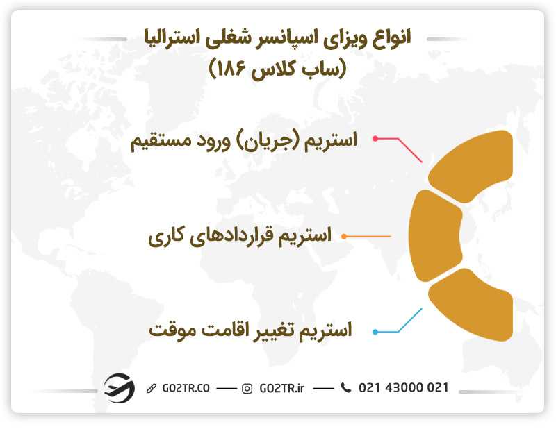 انواع ویزای اسپانسر شغلی استرالیا (ساب کلاس ۱۸۶)