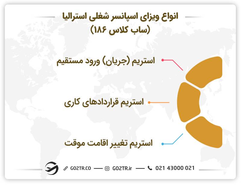 انواع ویزای اسپانسر شغلی استرالیا (ساب کلاس ۱۸۶)