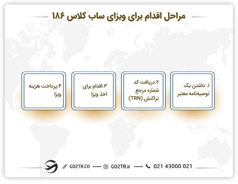 مراحل اقدام برای ویزای ساب کلاس ۱۸۶