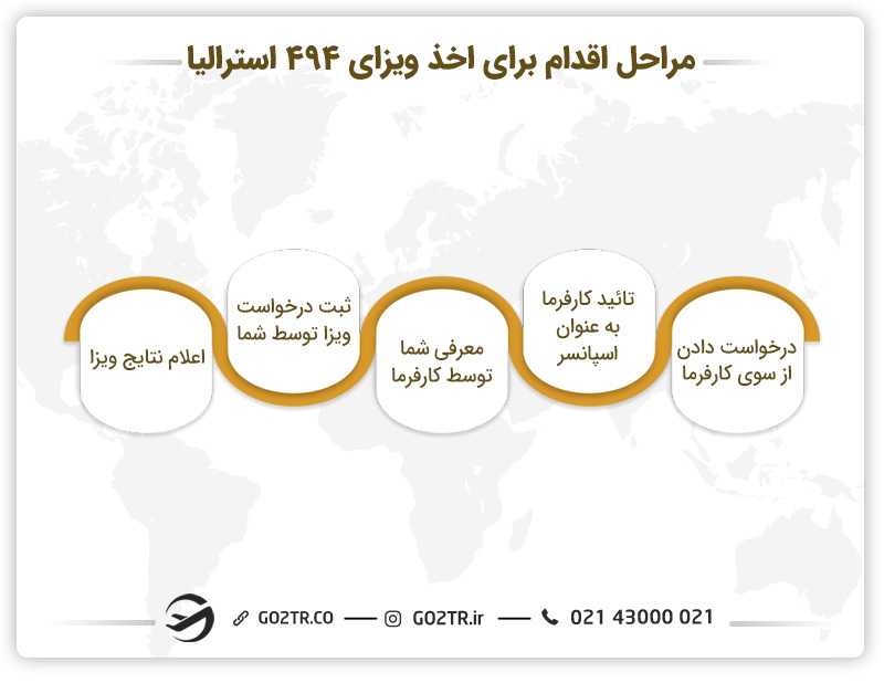 مراحل اقدام برای اخذ ویزای ۴۹۴ استرالیا