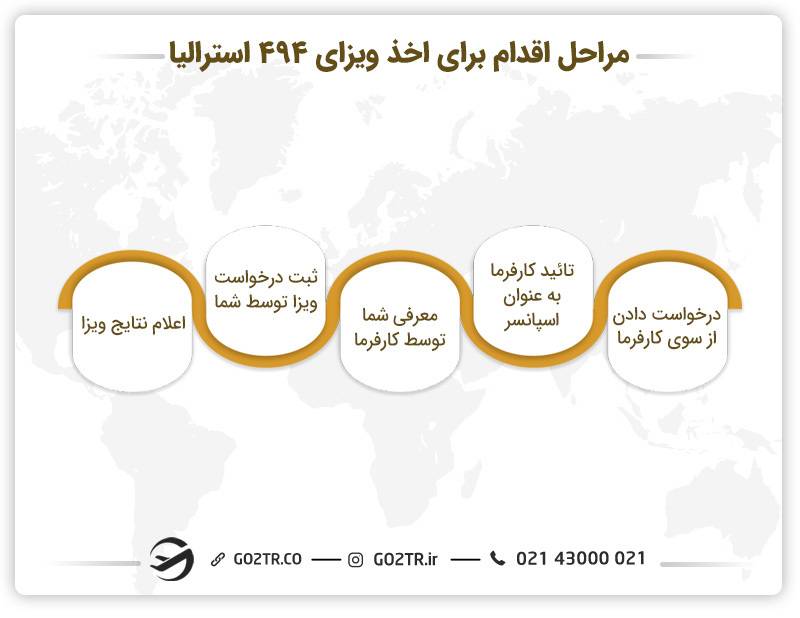 مراحل اقدام برای اخذ ویزای ۴۹۴ استرالیا