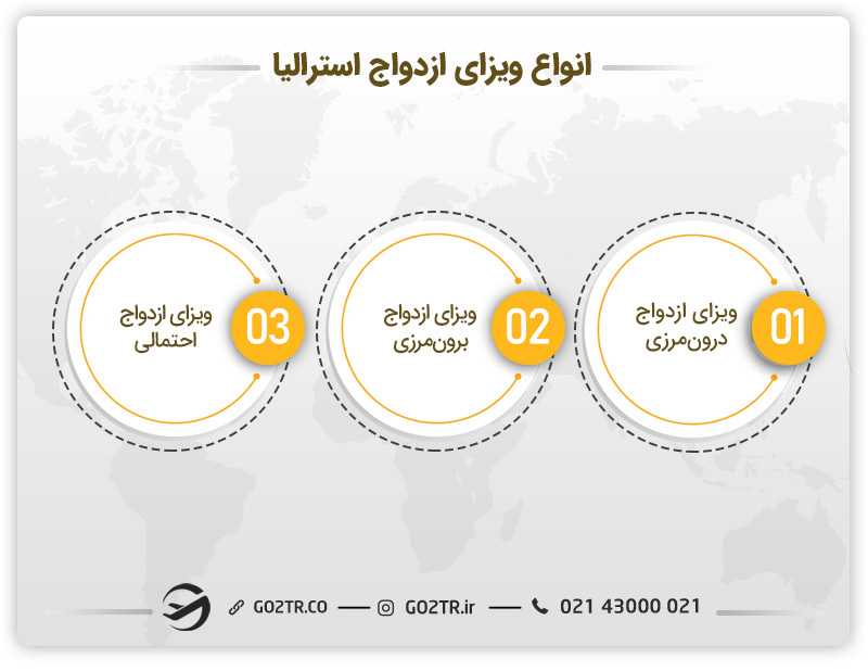انواع ویزای ازدواج و پارتنری استرالیا