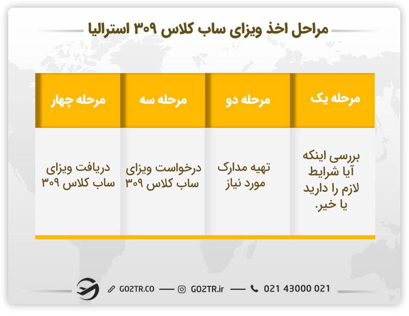 مراحل اخذ ویزای ساب کلاس ۳۰۹ استرالیا