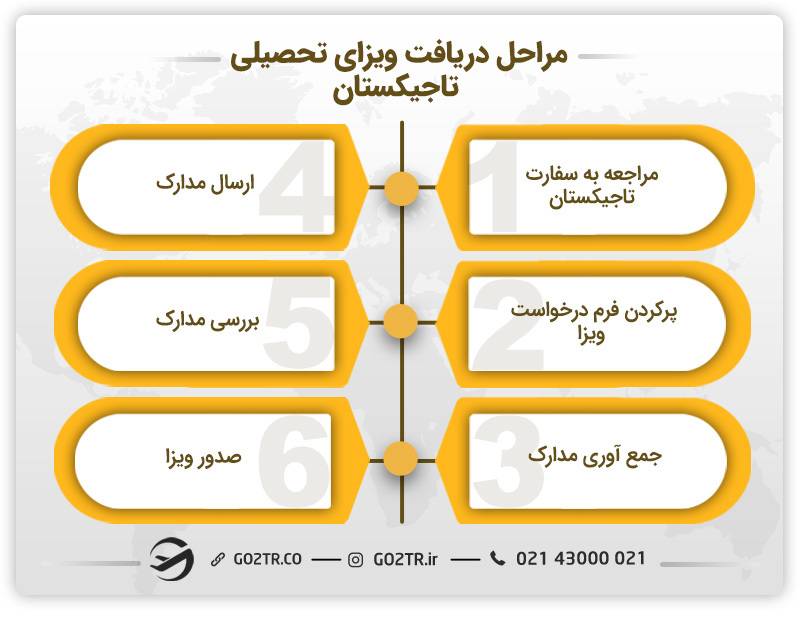 مراحل دریافت ویزای تحصیلی تاجیکستان 