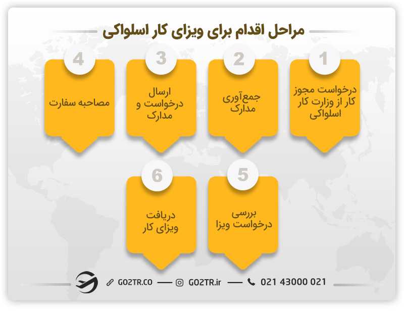 مراحل اقدام برای ویزای کار اسلواکی